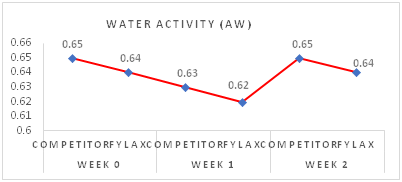 Text Box: Fig. 1 shows that on an average Fylax group had 1% better moisture retention than the Competitor group. This clearly indicates that Fylax is more efficient in retaining the moisture than the competitor group. 


