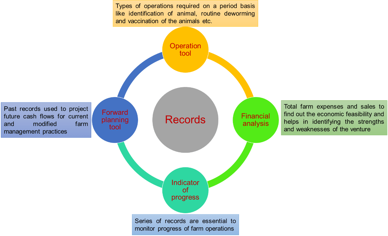 Record Keeping A key to profitable dairy farming SR Publications